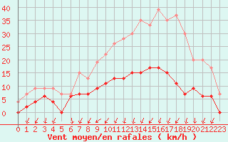 Courbe de la force du vent pour Romorantin (41)