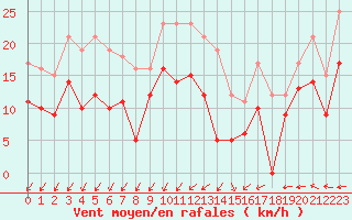 Courbe de la force du vent pour Rochefort Saint-Agnant (17)
