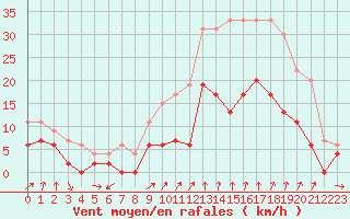 Courbe de la force du vent pour Nmes - Garons (30)