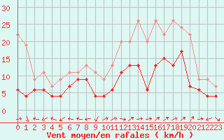 Courbe de la force du vent pour Grenoble/St-Etienne-St-Geoirs (38)
