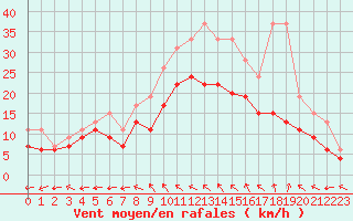Courbe de la force du vent pour Luxeuil (70)