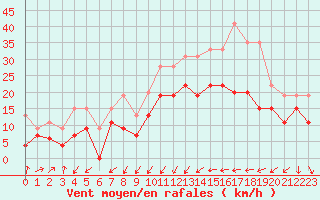 Courbe de la force du vent pour Perpignan (66)