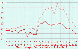 Courbe de la force du vent pour Lons-le-Saunier (39)