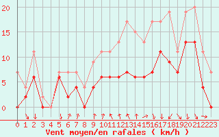 Courbe de la force du vent pour Vichy (03)