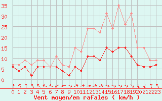 Courbe de la force du vent pour Nancy - Essey (54)