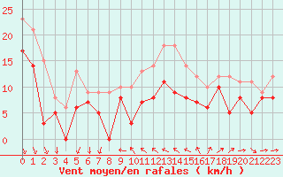 Courbe de la force du vent pour Porquerolles (83)