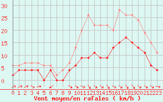 Courbe de la force du vent pour Montauban (82)