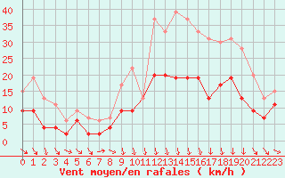Courbe de la force du vent pour Ble / Mulhouse (68)