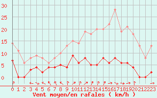 Courbe de la force du vent pour Allant - Nivose (73)