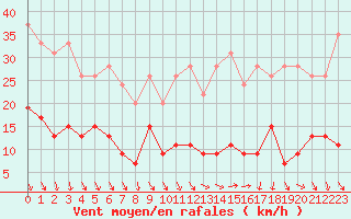 Courbe de la force du vent pour Paris - Montsouris (75)