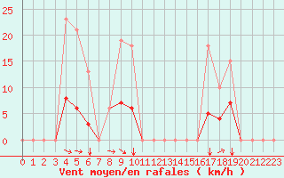 Courbe de la force du vent pour Le Luc (83)