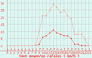 Courbe de la force du vent pour Muirancourt (60)