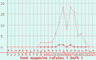 Courbe de la force du vent pour Gjilan (Kosovo)