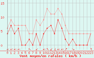 Courbe de la force du vent pour Albi (81)