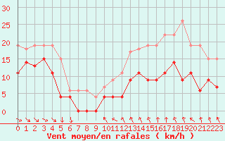 Courbe de la force du vent pour Mcon (71)