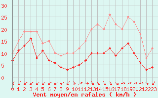 Courbe de la force du vent pour Annecy (74)