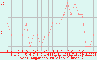 Courbe de la force du vent pour Carpentras (84)