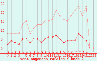 Courbe de la force du vent pour Saint-Martial-de-Vitaterne (17)