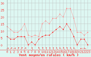 Courbe de la force du vent pour Le Mans (72)