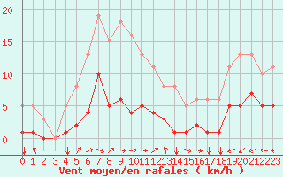 Courbe de la force du vent pour Boulaide (Lux)