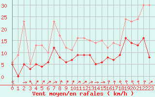 Courbe de la force du vent pour Montauban (82)