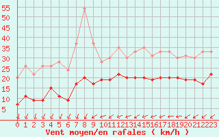 Courbe de la force du vent pour Roissy (95)