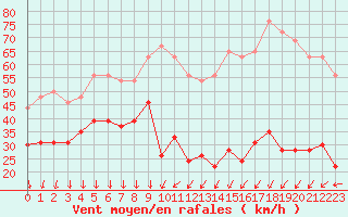 Courbe de la force du vent pour Dieppe (76)