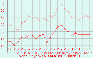 Courbe de la force du vent pour Dinard (35)