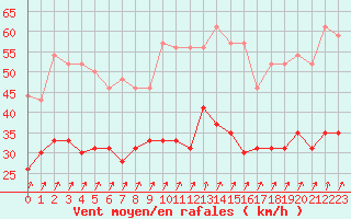 Courbe de la force du vent pour Caen (14)