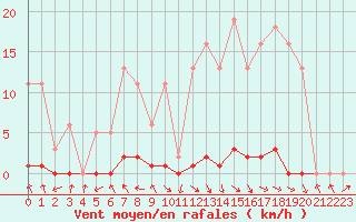 Courbe de la force du vent pour Les Pennes-Mirabeau (13)