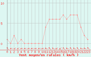 Courbe de la force du vent pour Mirepoix (09)