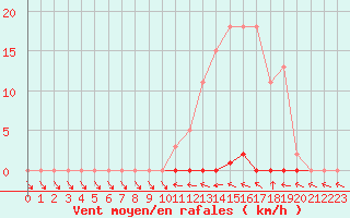 Courbe de la force du vent pour Hd-Bazouges (35)