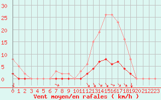 Courbe de la force du vent pour Jonzac (17)