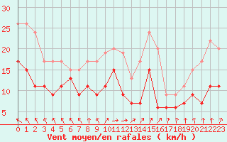 Courbe de la force du vent pour Tours (37)