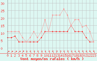 Courbe de la force du vent pour Langres (52) 