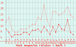 Courbe de la force du vent pour Le Mans (72)