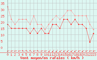 Courbe de la force du vent pour Brignogan (29)