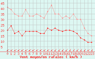 Courbe de la force du vent pour Le Havre - Octeville (76)