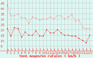 Courbe de la force du vent pour Melun (77)