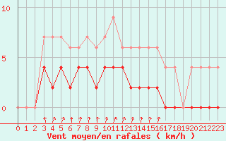 Courbe de la force du vent pour Langres (52) 