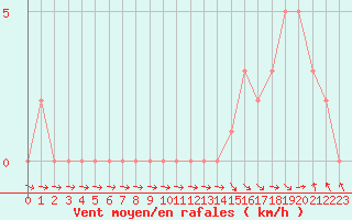 Courbe de la force du vent pour Gap-Sud (05)