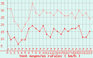 Courbe de la force du vent pour Le Bourget (93)