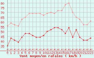 Courbe de la force du vent pour Ile du Levant (83)