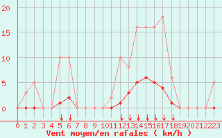 Courbe de la force du vent pour Baye (51)
