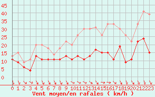 Courbe de la force du vent pour Laval (53)
