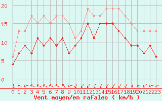 Courbe de la force du vent pour Dunkerque (59)