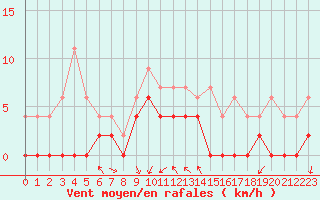 Courbe de la force du vent pour Grenoble/agglo Le Versoud (38)