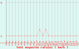 Courbe de la force du vent pour Sanary-sur-Mer (83)