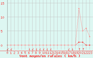 Courbe de la force du vent pour Lans-en-Vercors - Les Allires (38)