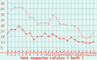 Courbe de la force du vent pour Cap Ferret (33)